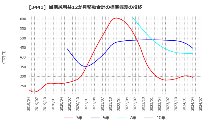 3441 (株)山王: 当期純利益12か月移動合計の標準偏差の推移