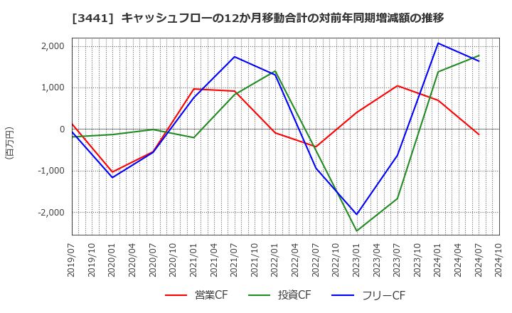 3441 (株)山王: キャッシュフローの12か月移動合計の対前年同期増減額の推移