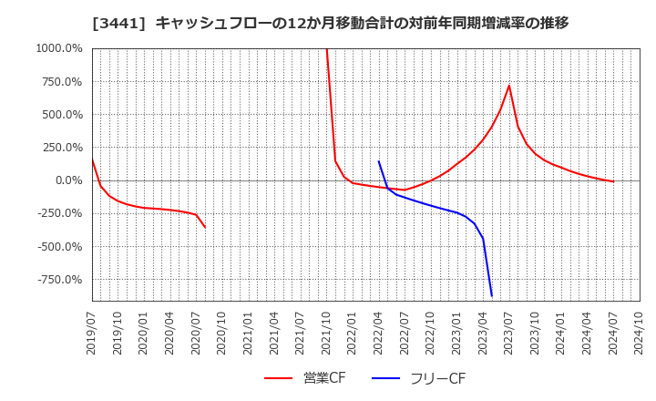 3441 (株)山王: キャッシュフローの12か月移動合計の対前年同期増減率の推移