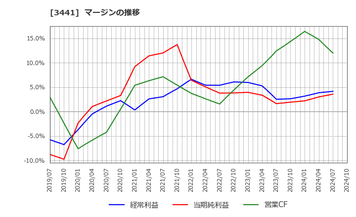 3441 (株)山王: マージンの推移