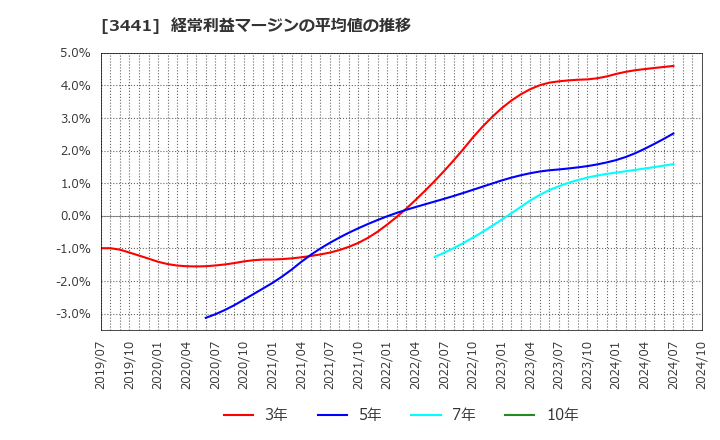 3441 (株)山王: 経常利益マージンの平均値の推移