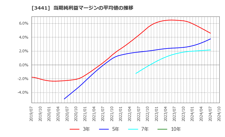 3441 (株)山王: 当期純利益マージンの平均値の推移