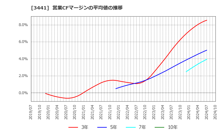 3441 (株)山王: 営業CFマージンの平均値の推移