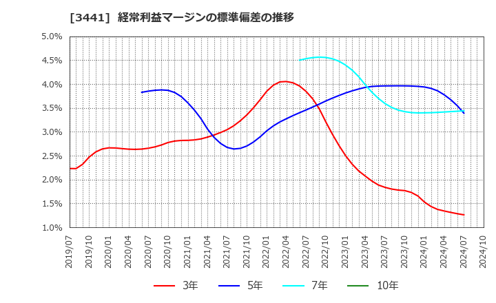 3441 (株)山王: 経常利益マージンの標準偏差の推移