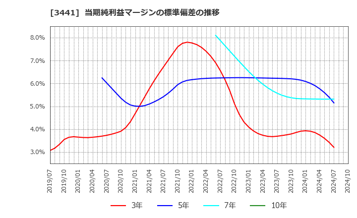 3441 (株)山王: 当期純利益マージンの標準偏差の推移