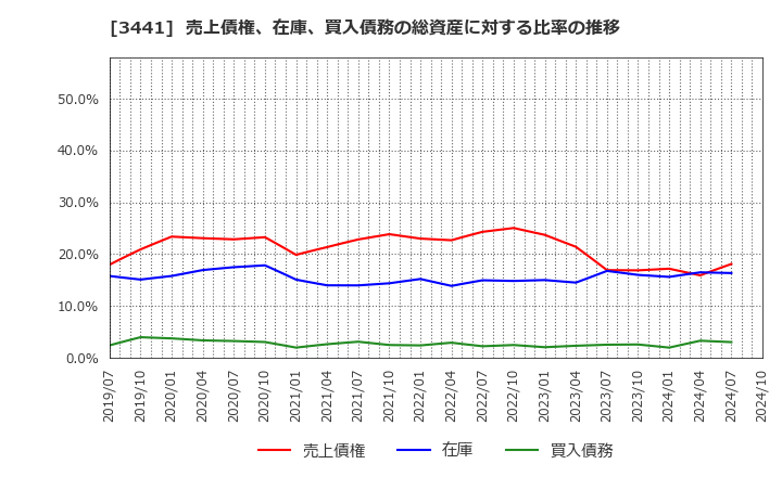 3441 (株)山王: 売上債権、在庫、買入債務の総資産に対する比率の推移