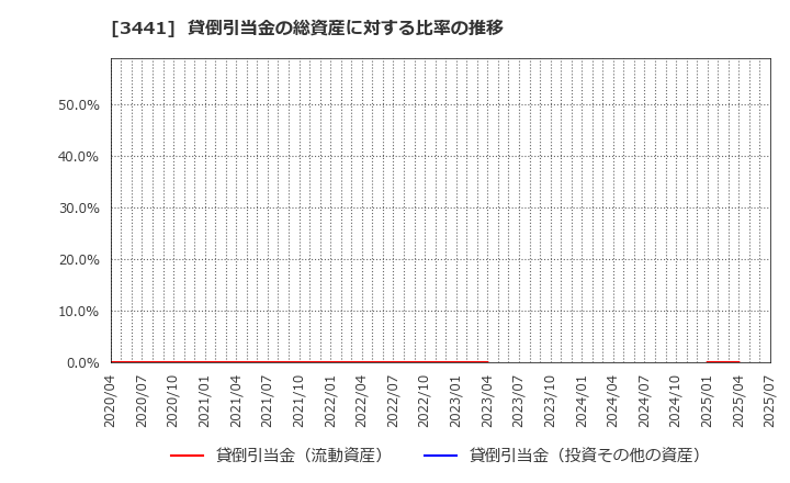 3441 (株)山王: 貸倒引当金の総資産に対する比率の推移