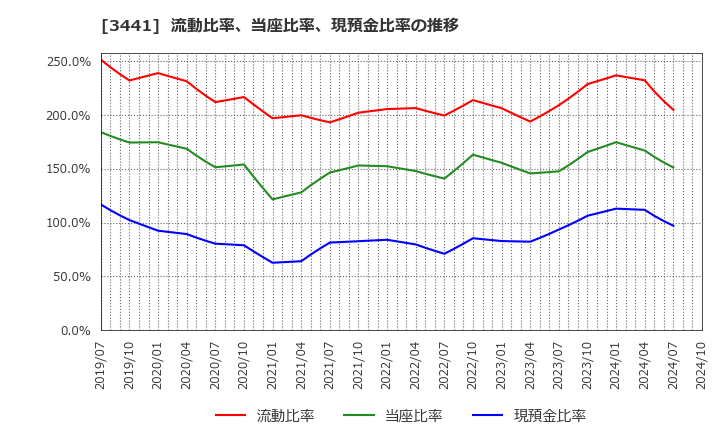 3441 (株)山王: 流動比率、当座比率、現預金比率の推移