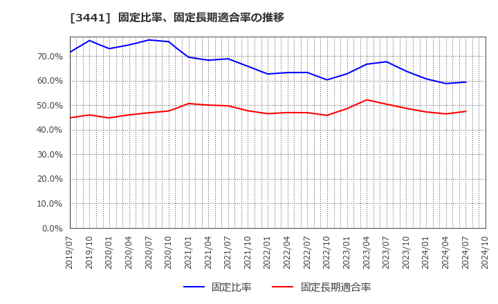 3441 (株)山王: 固定比率、固定長期適合率の推移