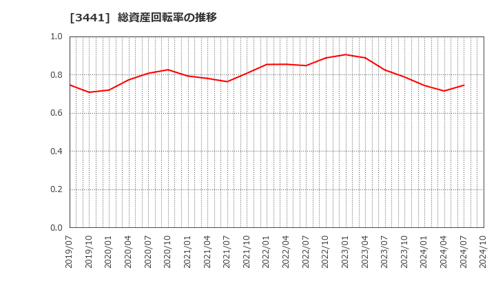 3441 (株)山王: 総資産回転率の推移