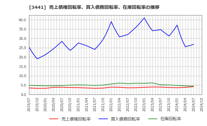 3441 (株)山王: 売上債権回転率、買入債務回転率、在庫回転率の推移