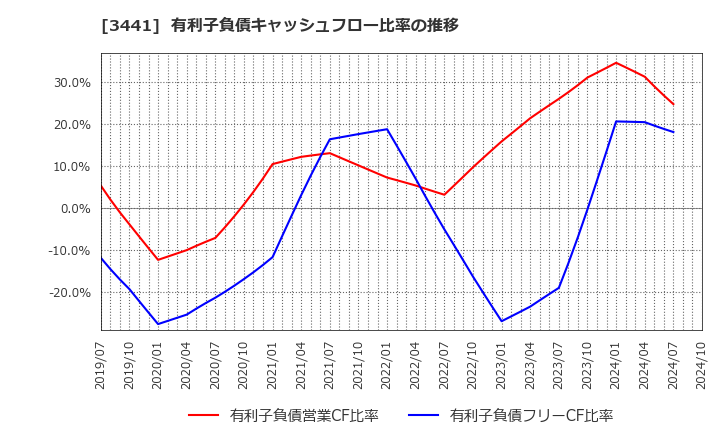 3441 (株)山王: 有利子負債キャッシュフロー比率の推移