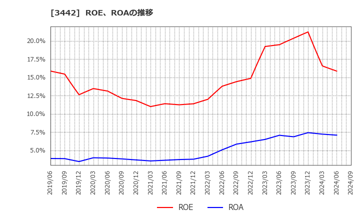 3442 (株)ＭＩＥコーポレーション: ROE、ROAの推移