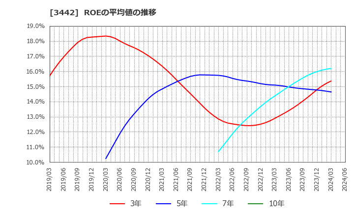 3442 (株)ＭＩＥコーポレーション: ROEの平均値の推移