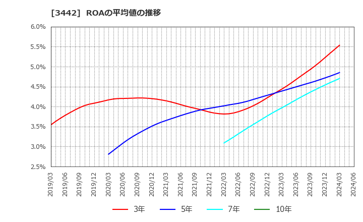3442 (株)ＭＩＥコーポレーション: ROAの平均値の推移