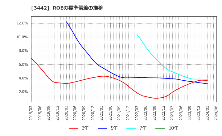 3442 (株)ＭＩＥコーポレーション: ROEの標準偏差の推移