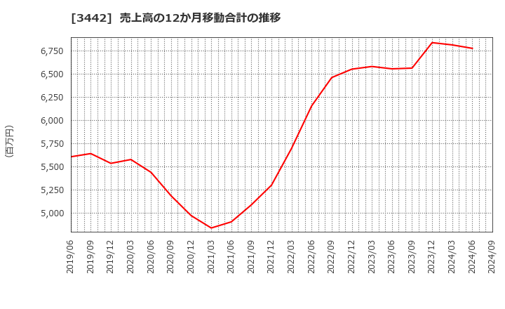 3442 (株)ＭＩＥコーポレーション: 売上高の12か月移動合計の推移