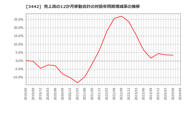 3442 (株)ＭＩＥコーポレーション: 売上高の12か月移動合計の対前年同期増減率の推移