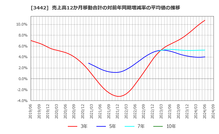 3442 (株)ＭＩＥコーポレーション: 売上高12か月移動合計の対前年同期増減率の平均値の推移