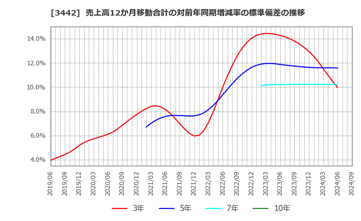 3442 (株)ＭＩＥコーポレーション: 売上高12か月移動合計の対前年同期増減率の標準偏差の推移