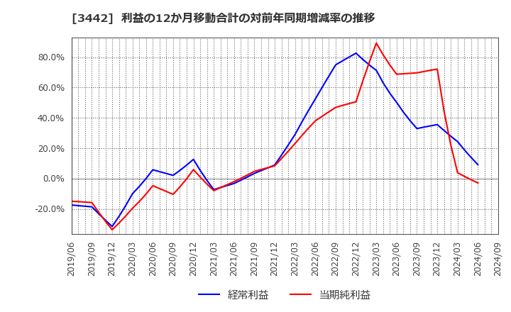 3442 (株)ＭＩＥコーポレーション: 利益の12か月移動合計の対前年同期増減率の推移