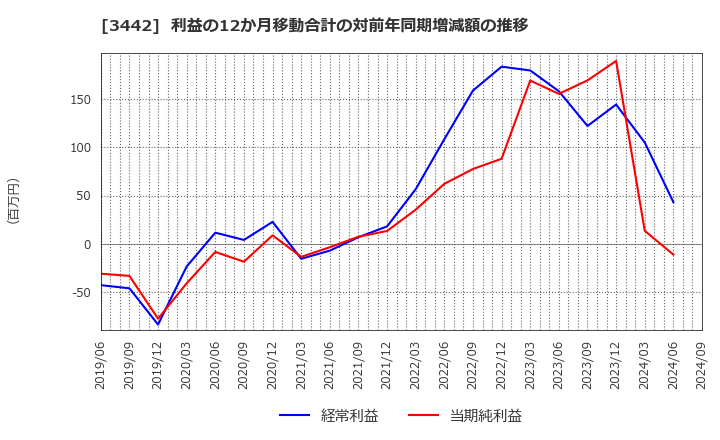 3442 (株)ＭＩＥコーポレーション: 利益の12か月移動合計の対前年同期増減額の推移