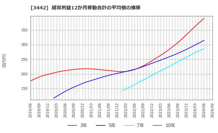 3442 (株)ＭＩＥコーポレーション: 経常利益12か月移動合計の平均値の推移