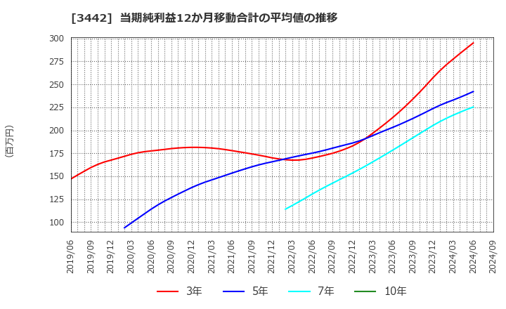 3442 (株)ＭＩＥコーポレーション: 当期純利益12か月移動合計の平均値の推移