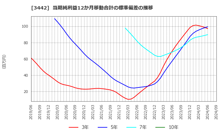 3442 (株)ＭＩＥコーポレーション: 当期純利益12か月移動合計の標準偏差の推移