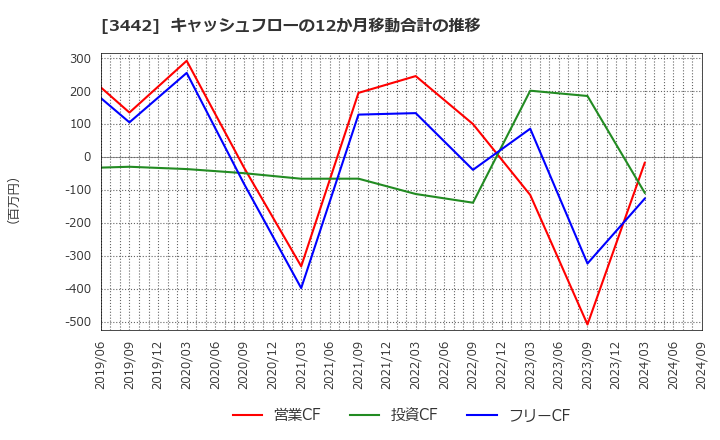 3442 (株)ＭＩＥコーポレーション: キャッシュフローの12か月移動合計の推移