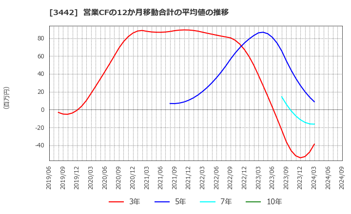 3442 (株)ＭＩＥコーポレーション: 営業CFの12か月移動合計の平均値の推移