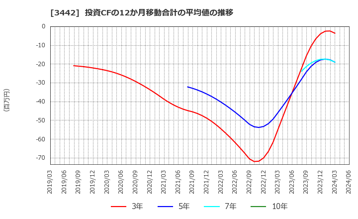 3442 (株)ＭＩＥコーポレーション: 投資CFの12か月移動合計の平均値の推移