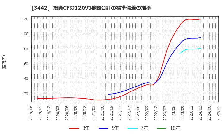 3442 (株)ＭＩＥコーポレーション: 投資CFの12か月移動合計の標準偏差の推移