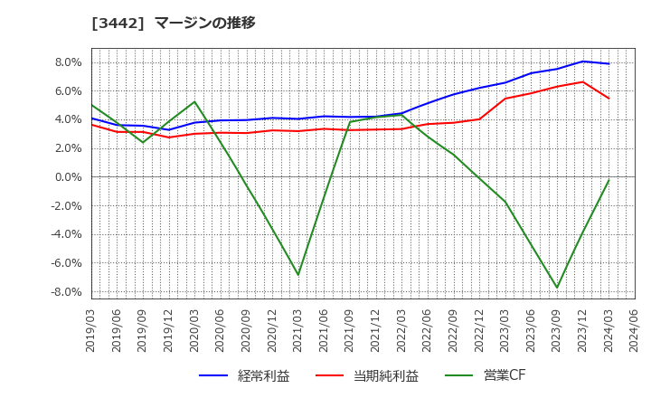 3442 (株)ＭＩＥコーポレーション: マージンの推移