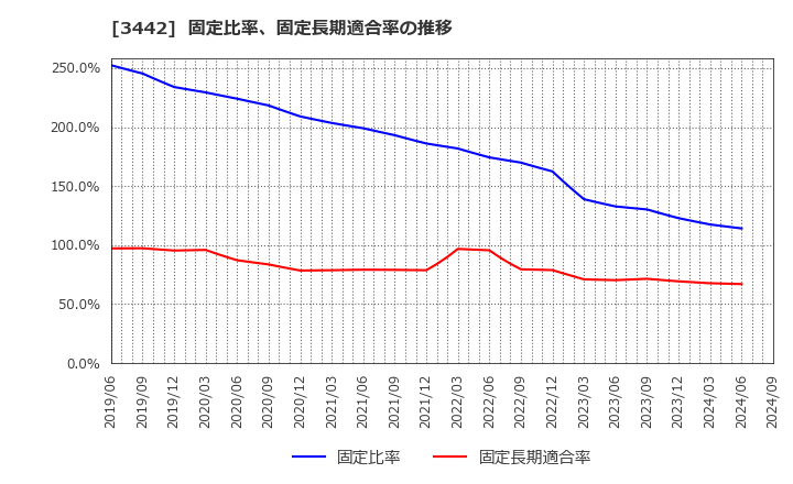 3442 (株)ＭＩＥコーポレーション: 固定比率、固定長期適合率の推移