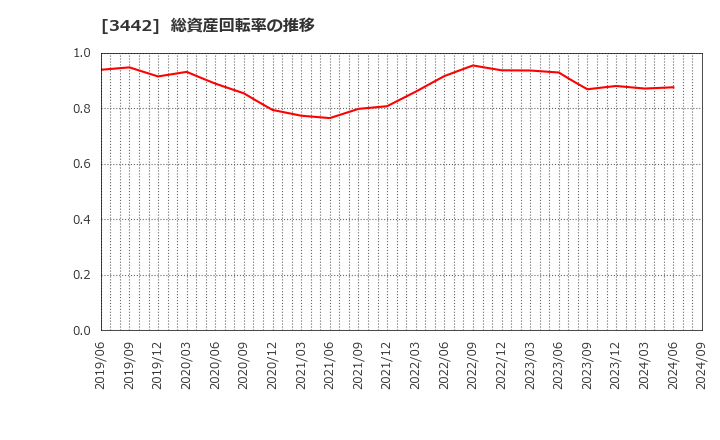 3442 (株)ＭＩＥコーポレーション: 総資産回転率の推移