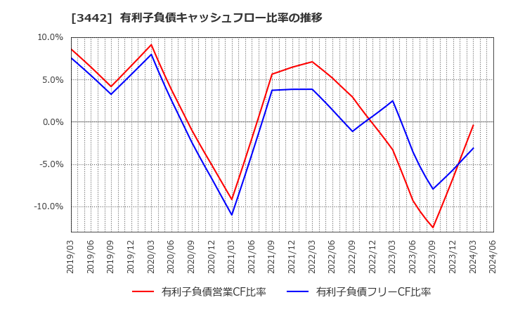 3442 (株)ＭＩＥコーポレーション: 有利子負債キャッシュフロー比率の推移