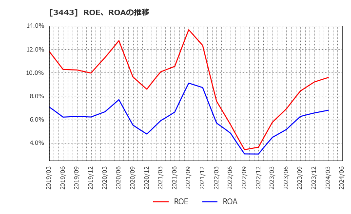 3443 川田テクノロジーズ(株): ROE、ROAの推移