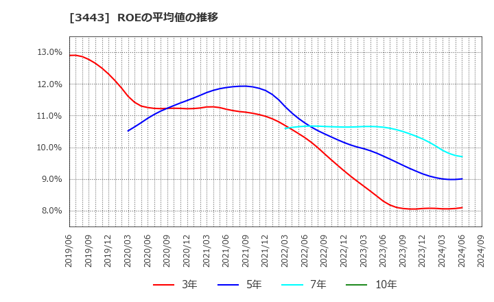 3443 川田テクノロジーズ(株): ROEの平均値の推移