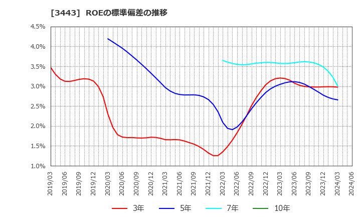 3443 川田テクノロジーズ(株): ROEの標準偏差の推移