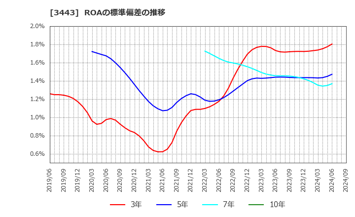 3443 川田テクノロジーズ(株): ROAの標準偏差の推移