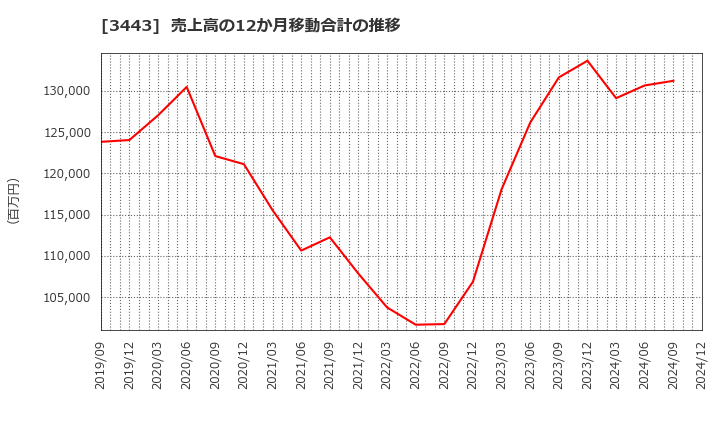 3443 川田テクノロジーズ(株): 売上高の12か月移動合計の推移