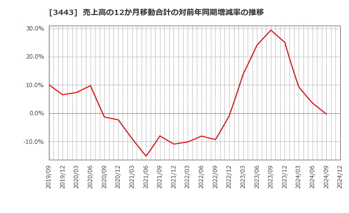 3443 川田テクノロジーズ(株): 売上高の12か月移動合計の対前年同期増減率の推移