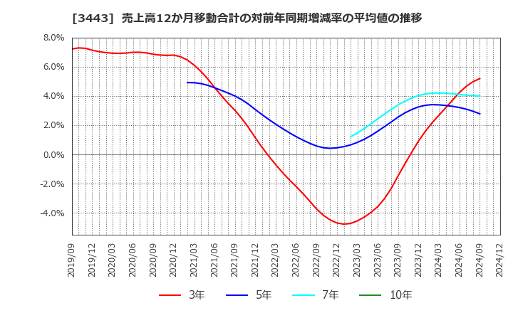 3443 川田テクノロジーズ(株): 売上高12か月移動合計の対前年同期増減率の平均値の推移