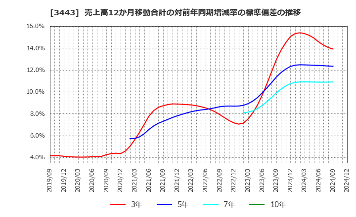 3443 川田テクノロジーズ(株): 売上高12か月移動合計の対前年同期増減率の標準偏差の推移