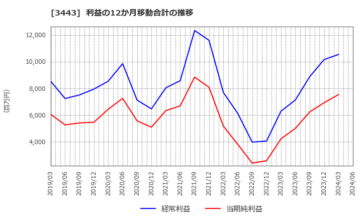 3443 川田テクノロジーズ(株): 利益の12か月移動合計の推移