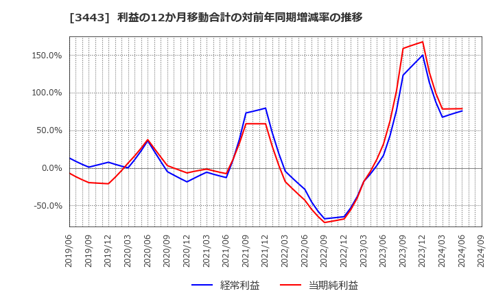 3443 川田テクノロジーズ(株): 利益の12か月移動合計の対前年同期増減率の推移