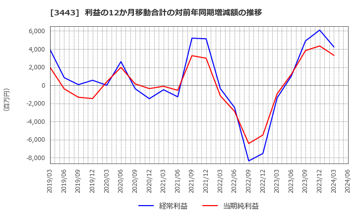 3443 川田テクノロジーズ(株): 利益の12か月移動合計の対前年同期増減額の推移