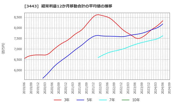 3443 川田テクノロジーズ(株): 経常利益12か月移動合計の平均値の推移