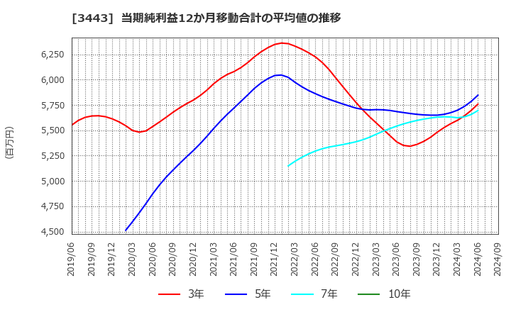 3443 川田テクノロジーズ(株): 当期純利益12か月移動合計の平均値の推移